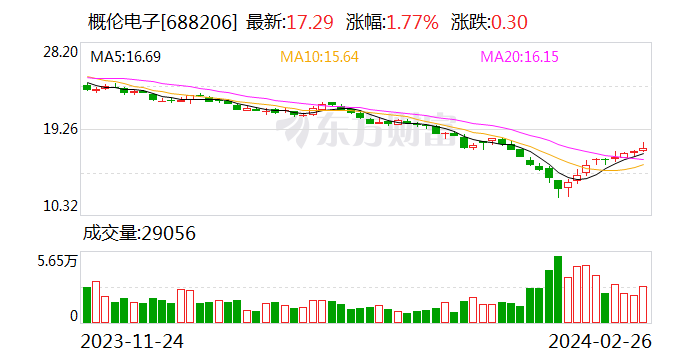 概伦电子：2023年净亏5790.87万元 同比转亏