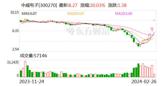 中威电子：公司及下属子公司目前核心技术和产品均不涉及人形机器人技术和产品