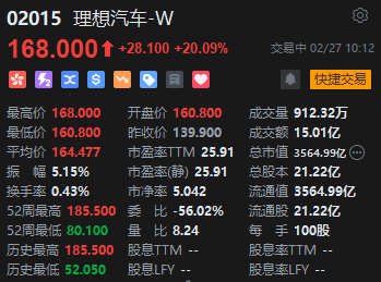 理想汽车大涨超20%！2023年全年营收超千亿元 李想称实现历史最佳财务表现