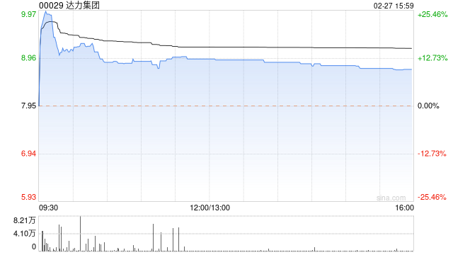 达力集团现涨超12% 预期半年净溢利53.66亿港元