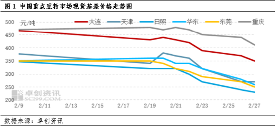 卓创资讯：利好难觅 山东成为全国豆粕现货基差价格洼地