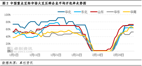 卓创资讯：利好难觅 山东成为全国豆粕现货基差价格洼地