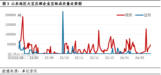 卓创资讯：利好难觅 山东成为全国豆粕现货基差价格洼地