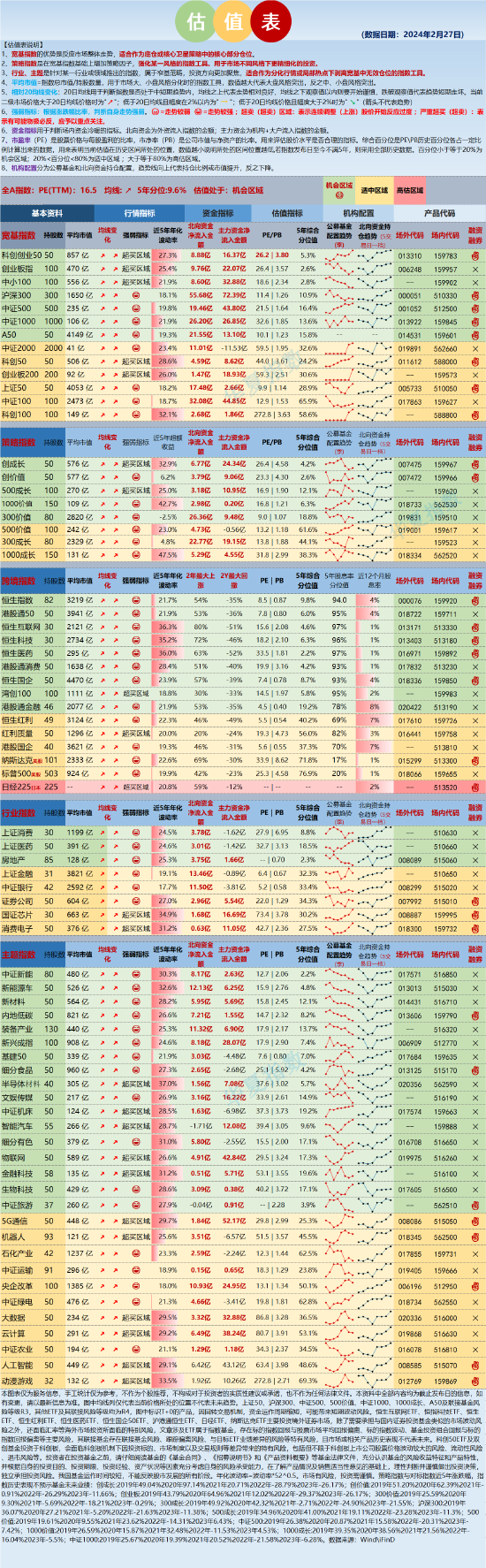 指数估值日报：资金偏暖，全A估值仍处于机会区域