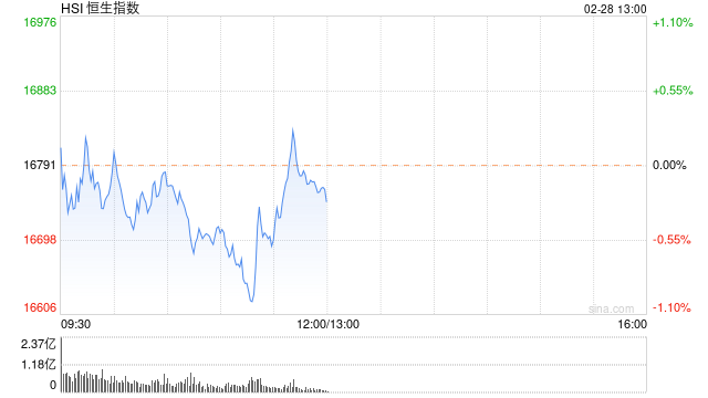 午评：恒指跌0.27% 科指跌0.04% 内房股普跌香港地产股上涨