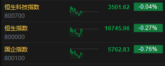 午评：恒指跌0.27% 科指跌0.04% 内房股普跌香港地产股上涨