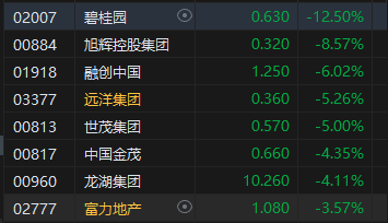 午评：恒指跌0.27% 科指跌0.04% 内房股普跌香港地产股上涨