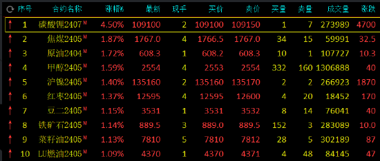 午评：碳酸锂涨超4%，原油涨超2%