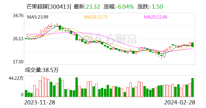 芒果超媒业绩快报：2023年净利同比增90.9%