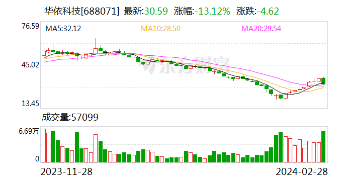 华依科技：拟定增募资不超3.81亿元