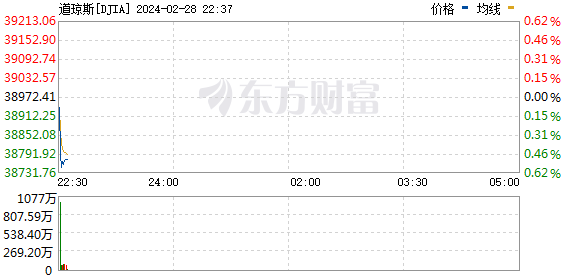 美股三大指数集体低开