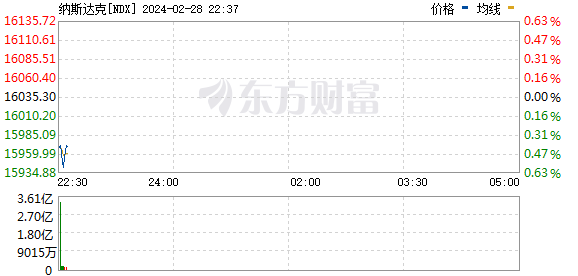 美股三大指数集体低开