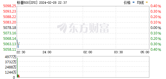 美股三大指数集体低开