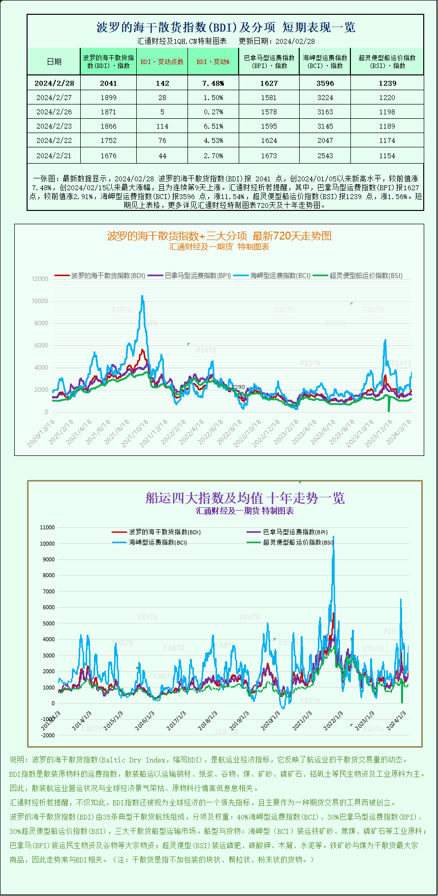 一张图：波罗的海指数因船舶运价强劲而触及近两个月高点