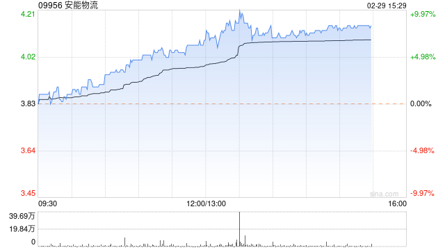 安能物流午盘涨超8% 国海证券给予跑赢行业评级