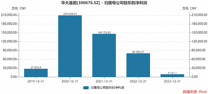 从大赚超20亿到不足1亿，华大基因净利连降三年