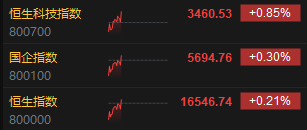 快讯：港股三大指数低开高走 苹果概念、汽车、半导体等板块走强