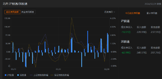 午评：北向资金净卖出58.7亿元，沪股通净卖出16.51亿元