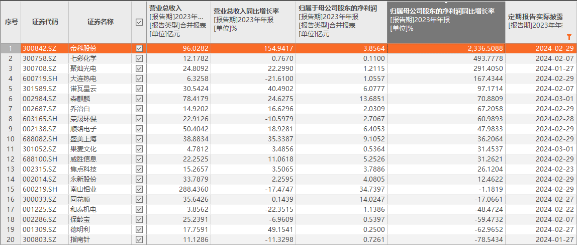 20家公司公布2023年年报 帝科股份暂居业绩“增长王”