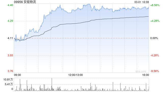 安能物流尾盘涨超7% 国海证券给予增持评级