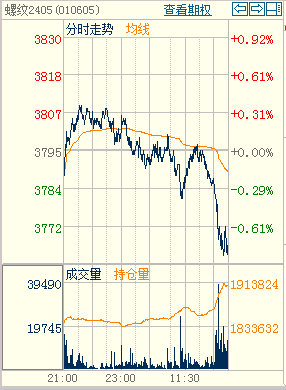 【钢市预测】市场信心不足 市价缺乏向上空间