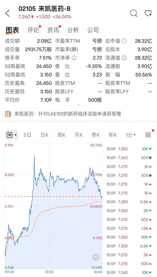 一则大消息，一度飙涨超50%