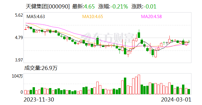 【调研快报】天健集团接待华泰证券等多家机构调研