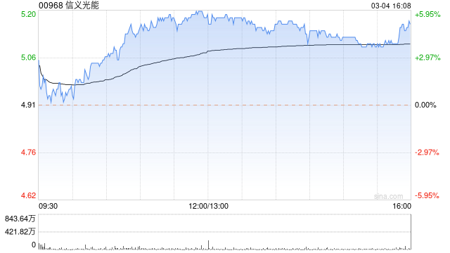 富瑞：予信义光能“持有”评级 目标价上调7%至4.26港元