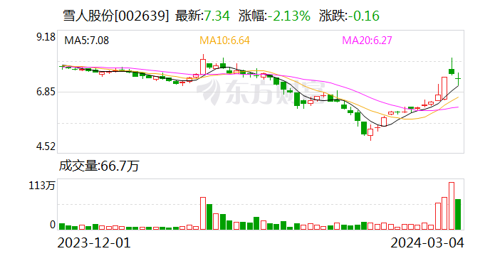 雪人股份：公司已经与厦门金龙、金旅等多家车企建立合作关系