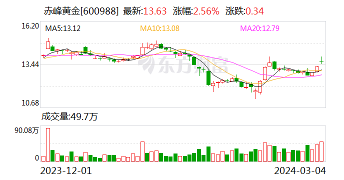 赤峰黄金与厦门钨业合资公司拟逾亿元收购老挝稀土资产