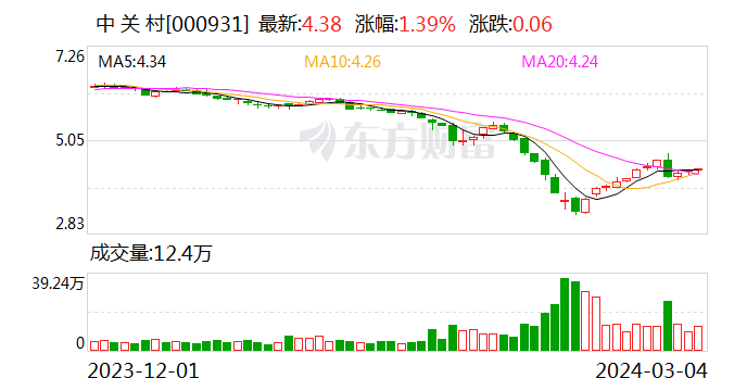 中关村：全力推进O2O业务模式 2024年多款产品或实现快速乃至爆发式增长