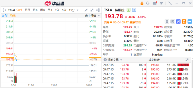 新能源车股盘初普跌！东南亚小腾讯SEA涨超9%