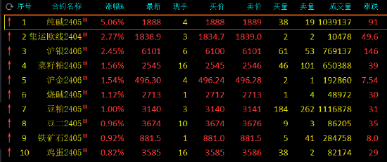 午评：纯碱涨超5%，集运指数涨超2%