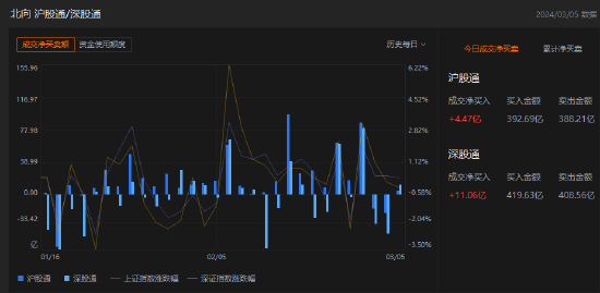 收评：北向资金净买入15.53亿元 其中沪股通净买入4.47亿元