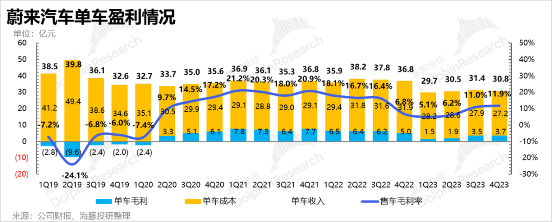 又来爆亏！蔚来只能靠中东金主保命了？