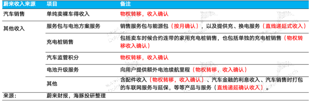 又来爆亏！蔚来只能靠中东金主保命了？