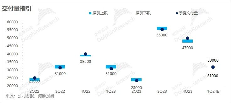 又来爆亏！蔚来只能靠中东金主保命了？