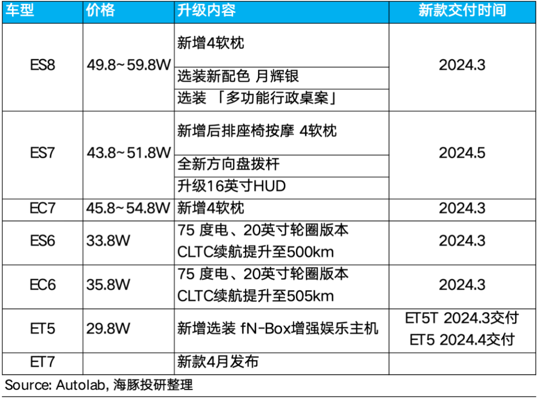 又来爆亏！蔚来只能靠中东金主保命了？