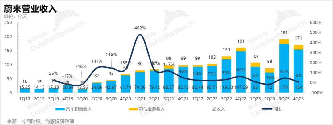 又来爆亏！蔚来只能靠中东金主保命了？