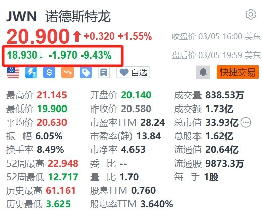 美股异动丨诺德斯特龙(JWN.US)盘后跌超9%，业绩预测不及预期