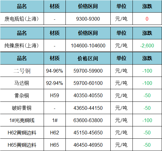 废旧价格|3月6日上海废旧金属价格市场行情