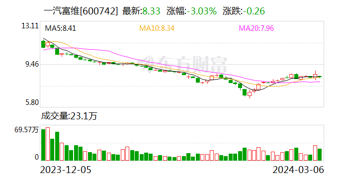 一汽富维(600742.SH)：董事长辞职 今日股价盘中跌近4%