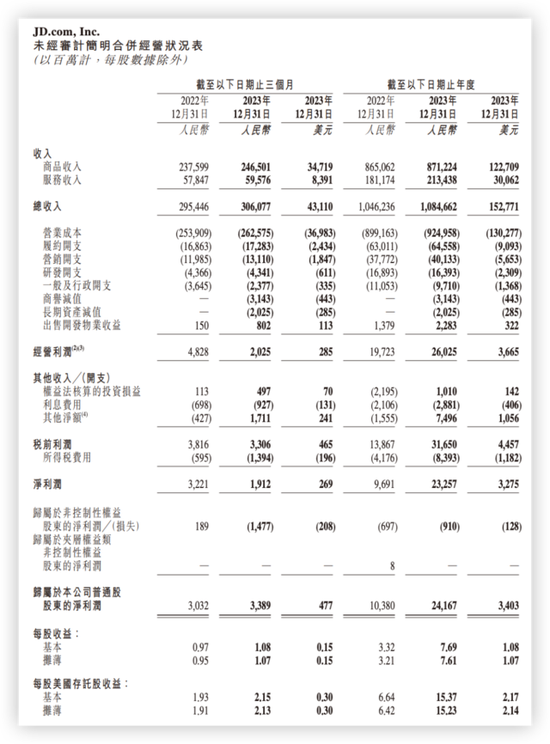 京东盘前大涨13% Q4营收超预期 计划启动30亿美元回购计划