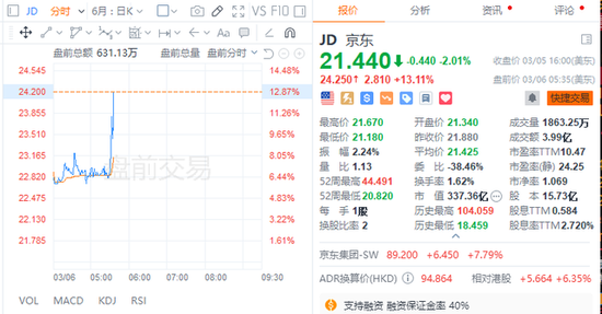 京东盘前大涨13% Q4营收超预期 计划启动30亿美元回购计划