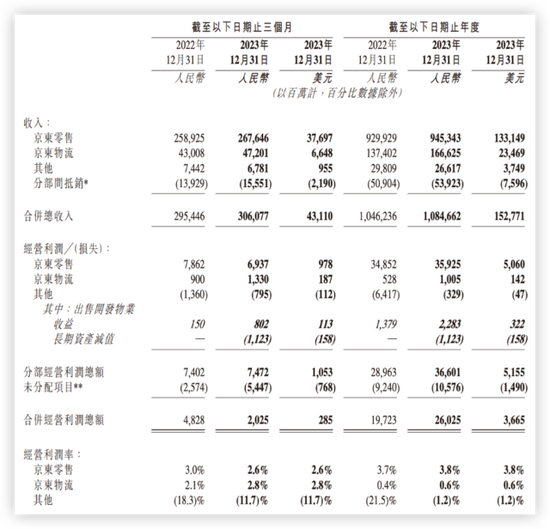 京东盘前大涨13% Q4营收超预期 计划启动30亿美元回购计划