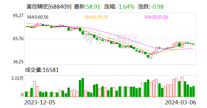 富创精密：推165万股限制性股票激励计划 授予价格每股38元