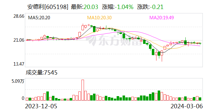 安德利：2023年净利润同比增31.47% 拟10派1.5元