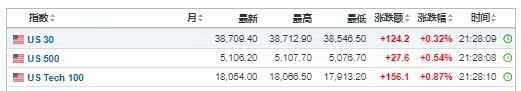 鲍威尔国会证词：美联储需要对通胀更有信心才能降息