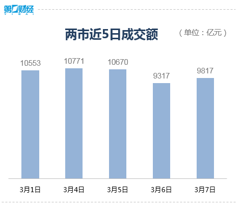 收盘丨创业板指跌超2% 贵金属板块逆市上涨