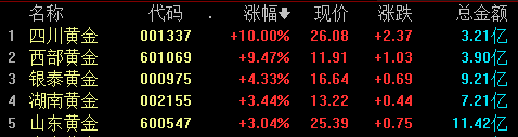 收盘丨创业板指跌超2% 贵金属板块逆市上涨